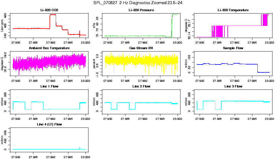 Zoomed PM 2 Hz Diagnostics