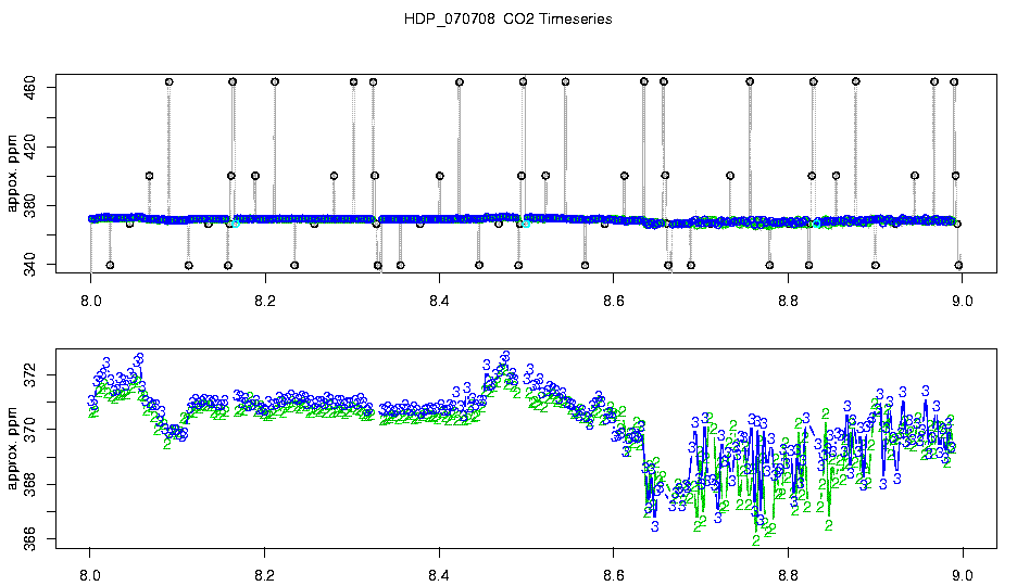 CO2 Timeseries