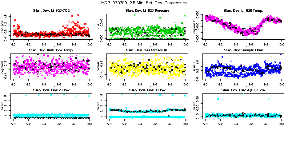 2.5 Min. Std. Diagnostics