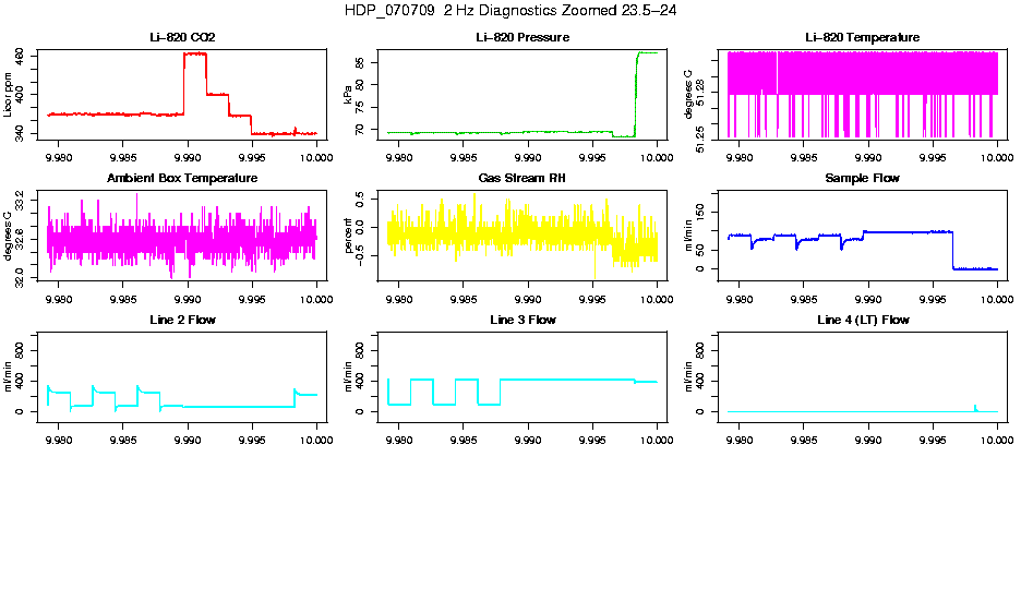Zoomed PM 2 Hz Diagnostics