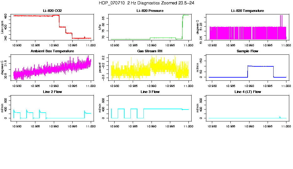 Zoomed PM 2 Hz Diagnostics