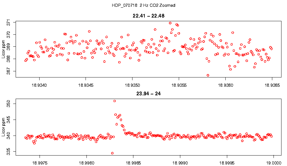 Zoomed 2 Hz CO2