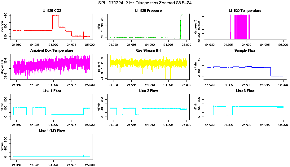 Zoomed PM 2 Hz Diagnostics