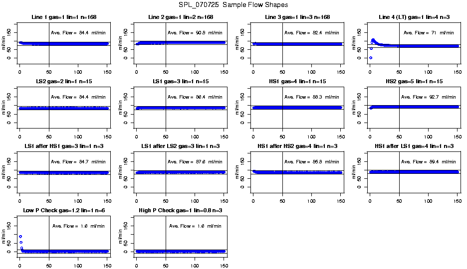 Sample Flow Shapes