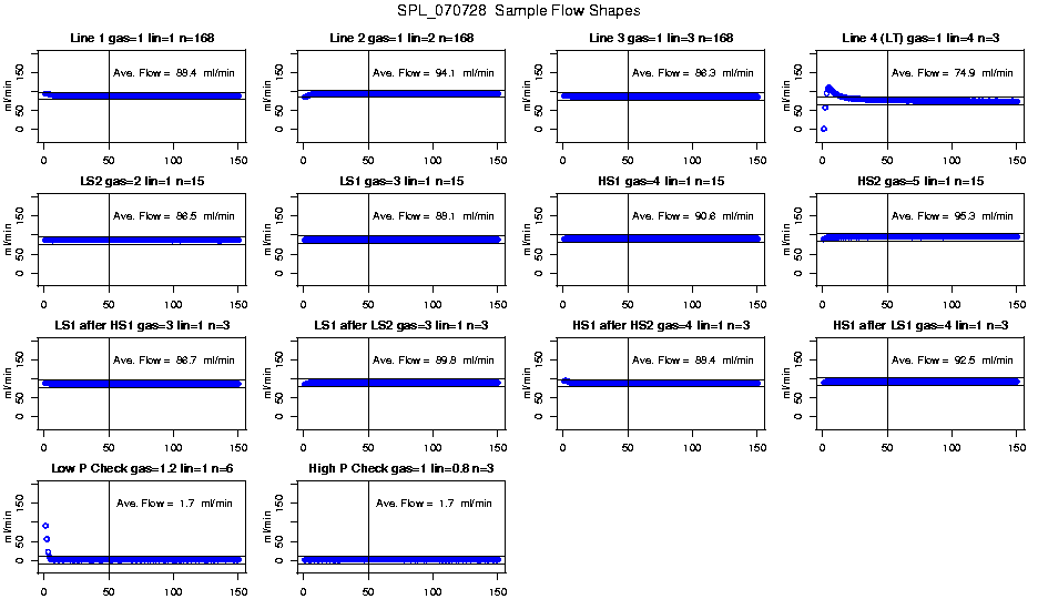 Sample Flow Shapes