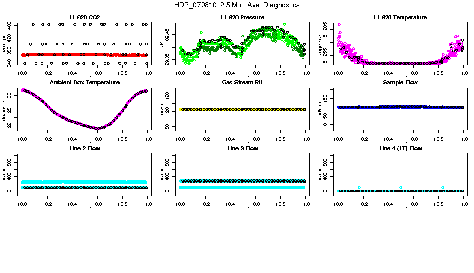 2.5 Min. Ave. Diagnostics