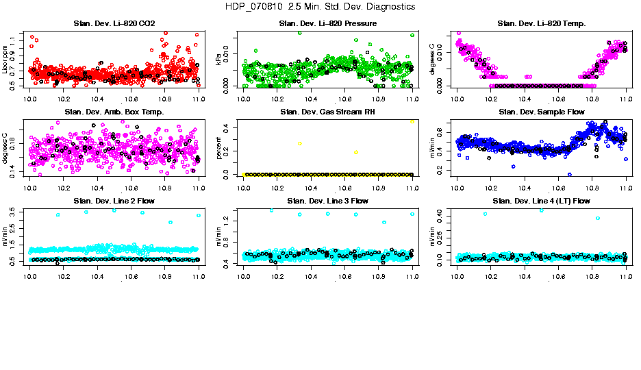 2.5 Min. Std. Diagnostics