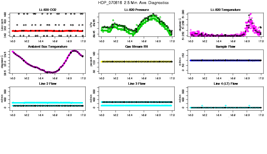 2.5 Min. Ave. Diagnostics