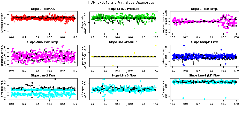 2.5 Min. Slope Diagnostics