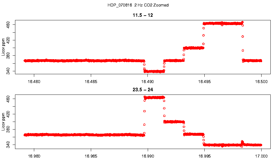 Zoomed 2 Hz CO2