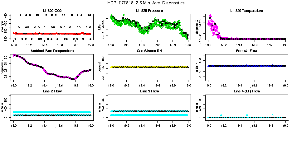 2.5 Min. Ave. Diagnostics