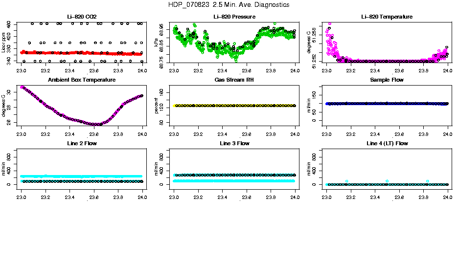 2.5 Min. Ave. Diagnostics