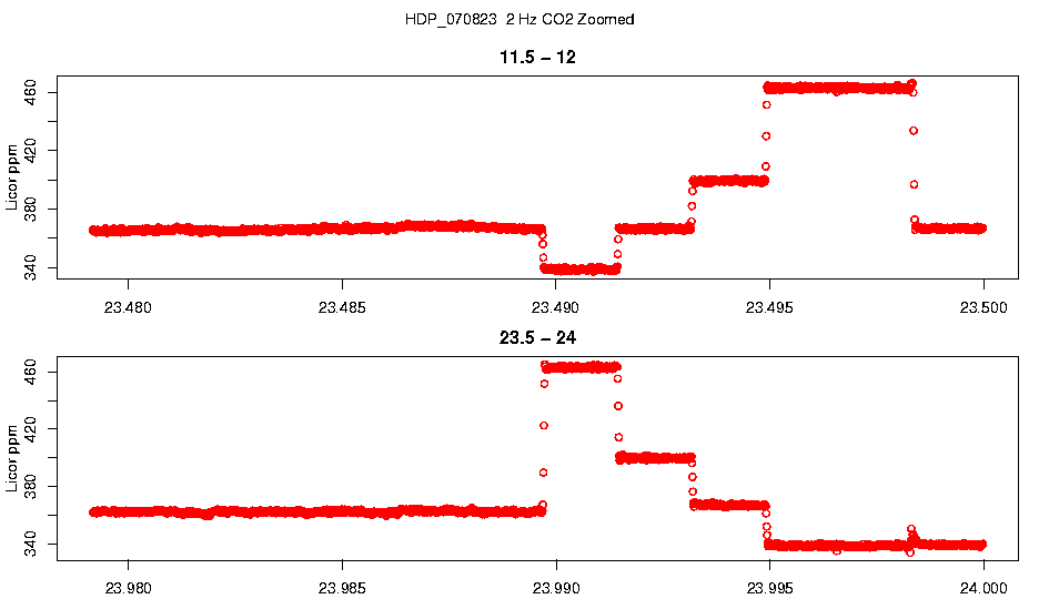 Zoomed 2 Hz CO2