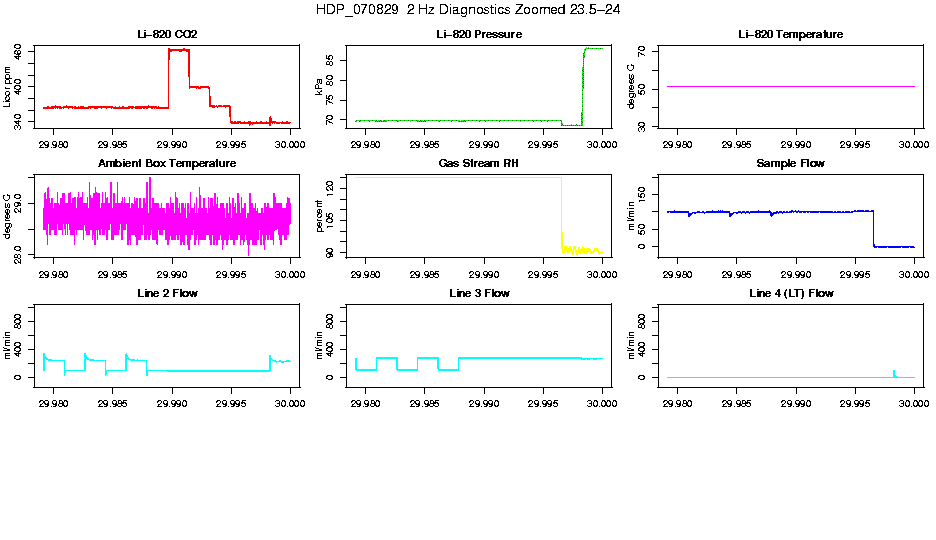Zoomed PM 2 Hz Diagnostics