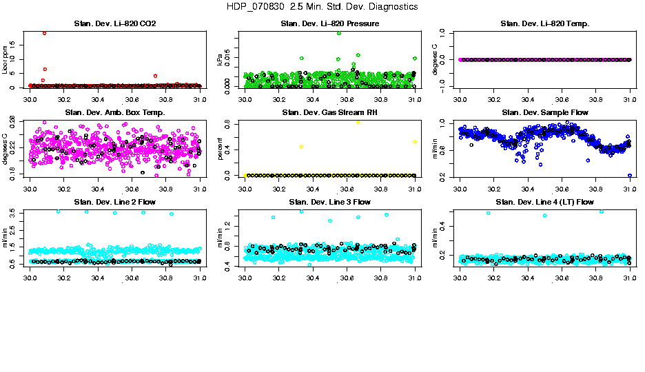 2.5 Min. Std. Diagnostics