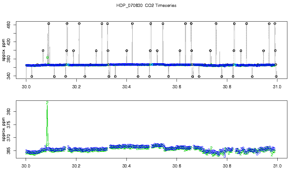 CO2 Timeseries