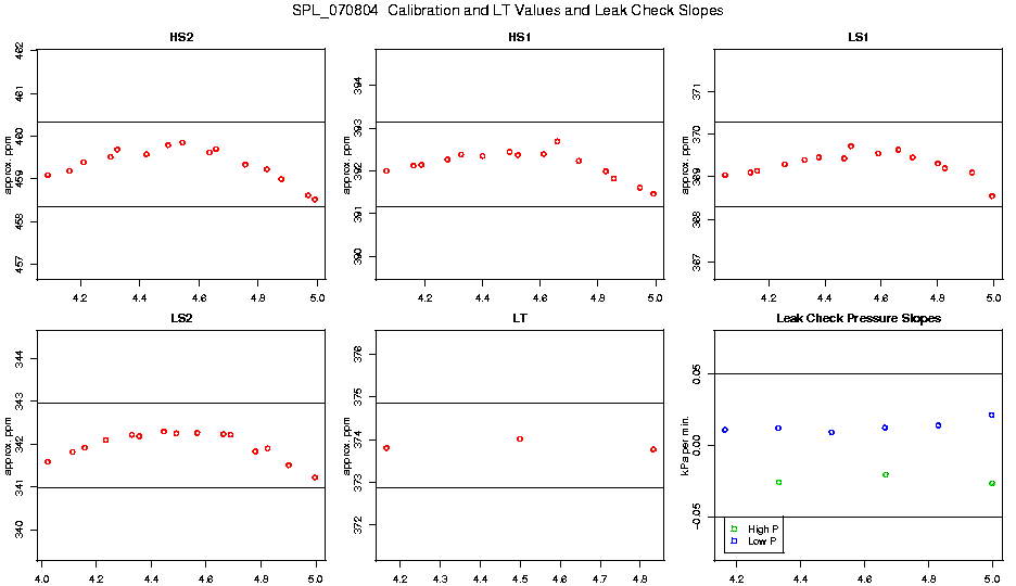 Calibration Values