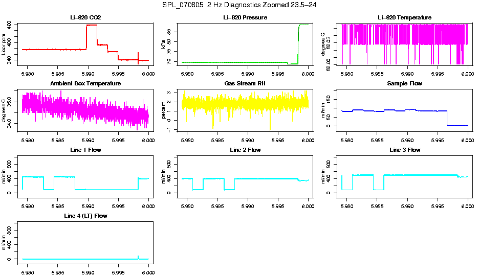 Zoomed PM 2 Hz Diagnostics