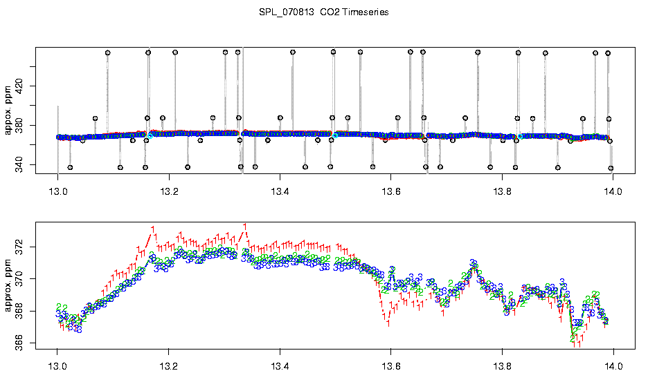 CO2 Timeseries