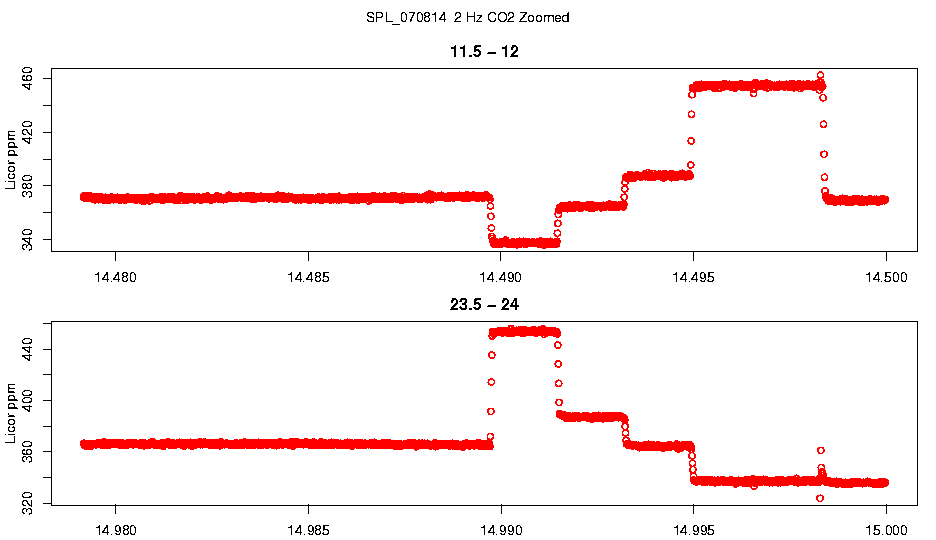 Zoomed 2 Hz CO2