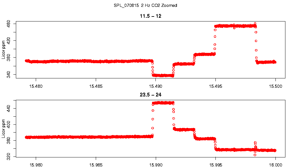 Zoomed 2 Hz CO2