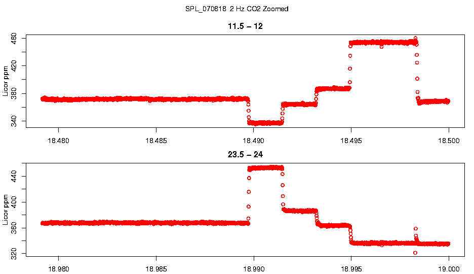 Zoomed 2 Hz CO2