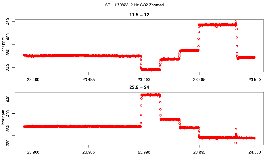 Zoomed 2 Hz CO2