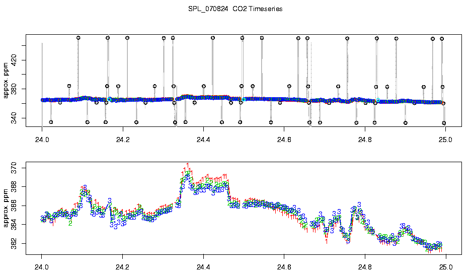 CO2 Timeseries