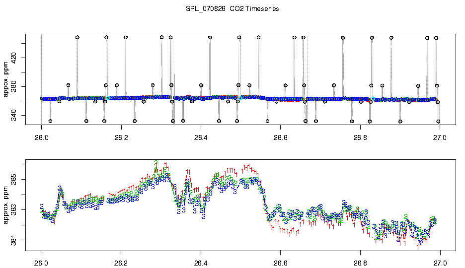 CO2 Timeseries