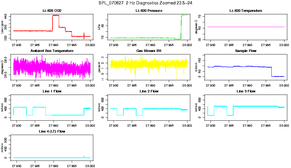 Zoomed PM 2 Hz Diagnostics