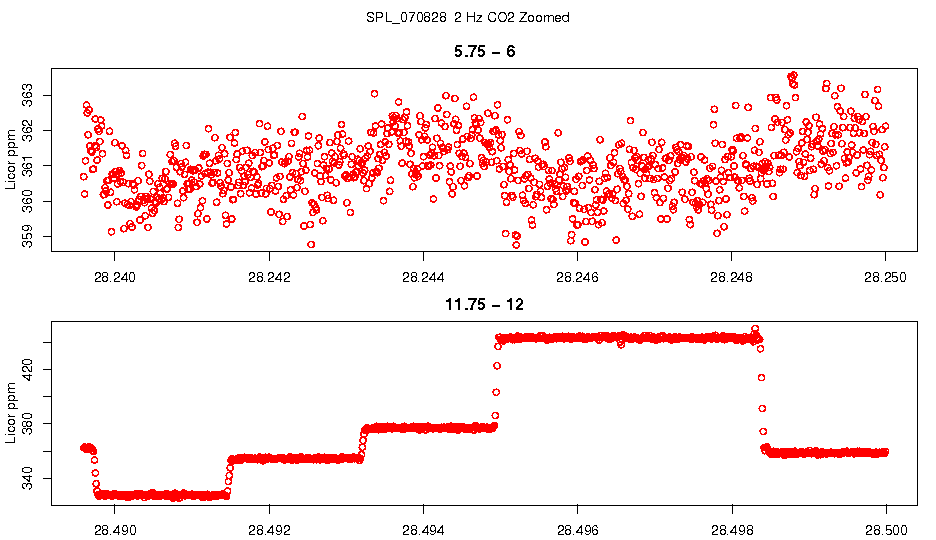 Zoomed 2 Hz CO2
