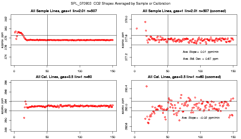 Averaged CO2 Shapes