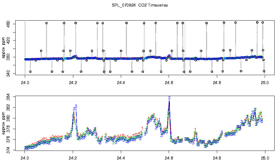 CO2 Timeseries