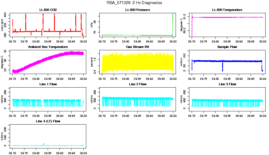 2 Hz Diagnostics