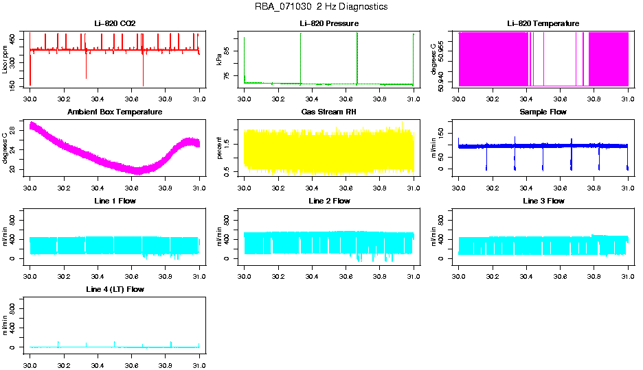 2 Hz Diagnostics