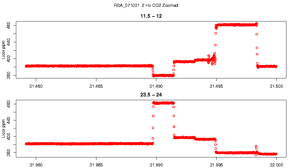 Zoomed 2 Hz CO2