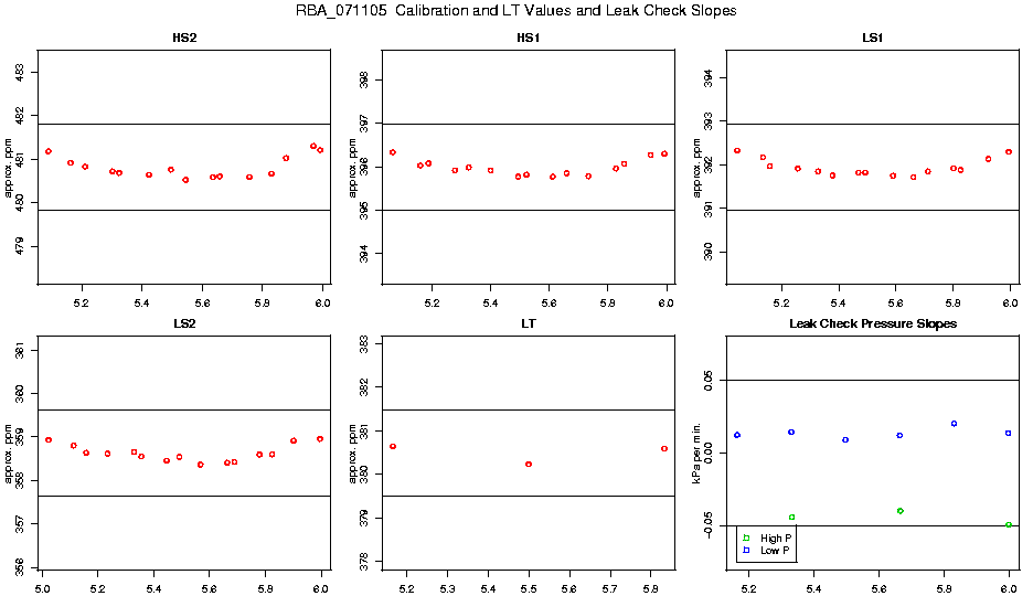 Calibration Values