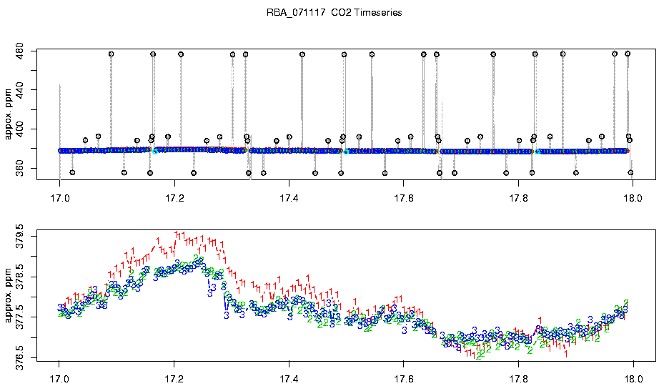 CO2 Timeseries