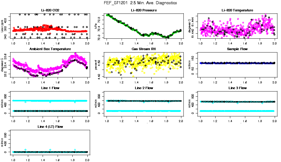 2.5 Min. Ave. Diagnostics
