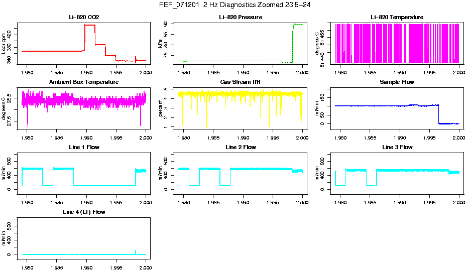 Zoomed PM 2 Hz Diagnostics