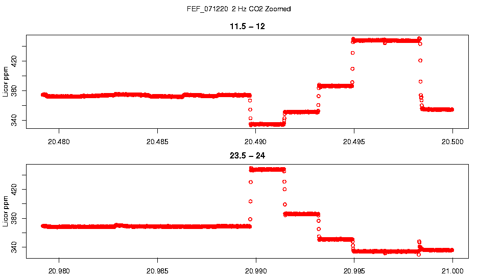 Zoomed 2 Hz CO2