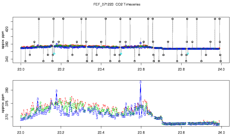 CO2 Timeseries