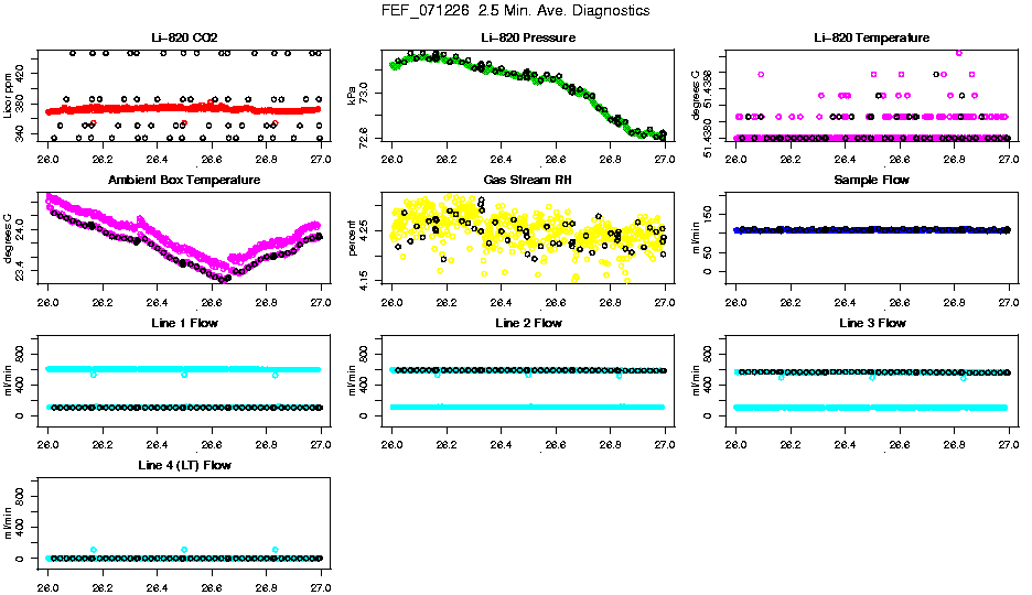 2.5 Min. Ave. Diagnostics