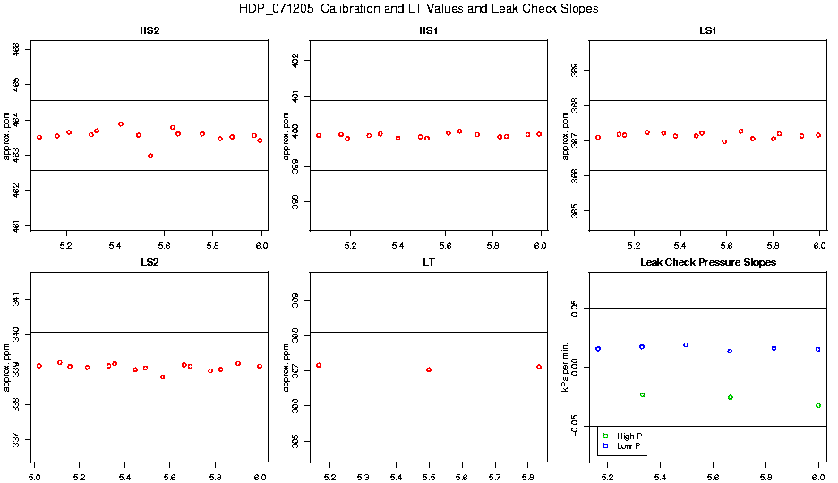 Calibration Values