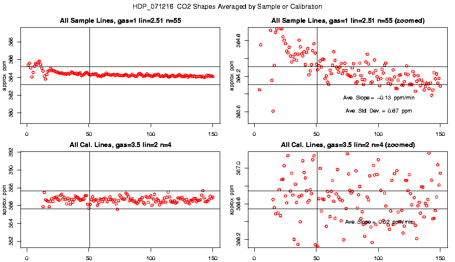 Averaged CO2 Shapes