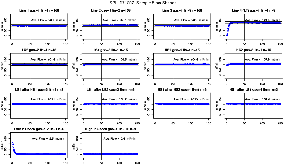 Sample Flow Shapes