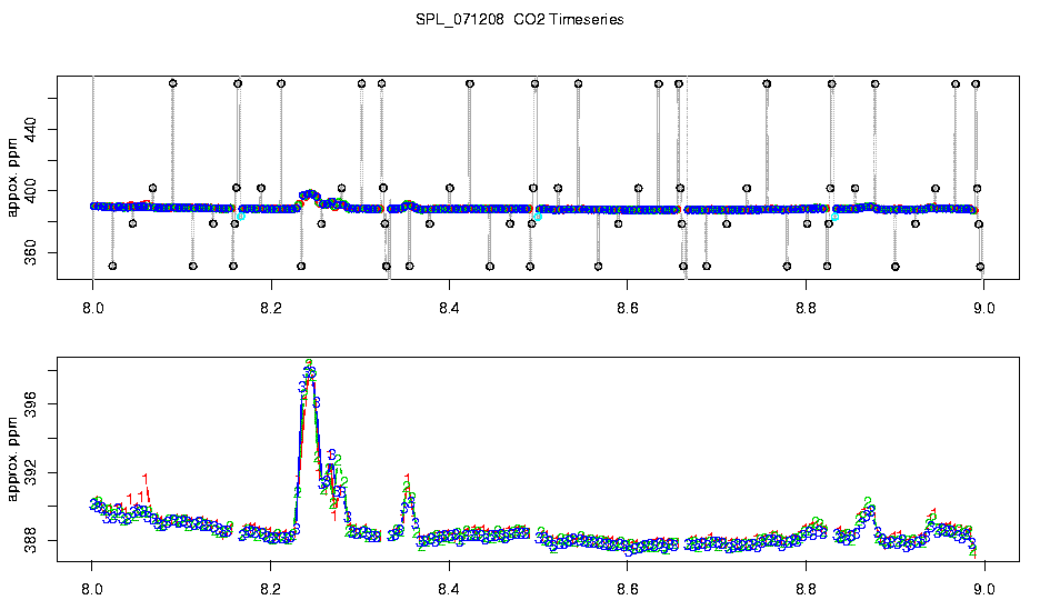 CO2 Timeseries