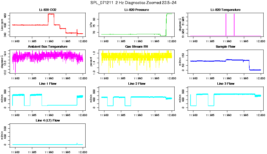 Zoomed PM 2 Hz Diagnostics