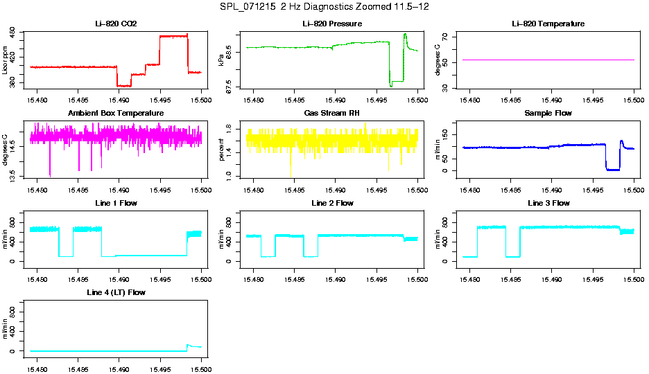 Zoomed AM 2 Hz Diagnostics