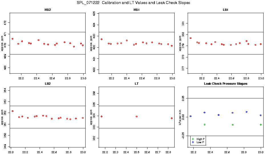 Calibration Values